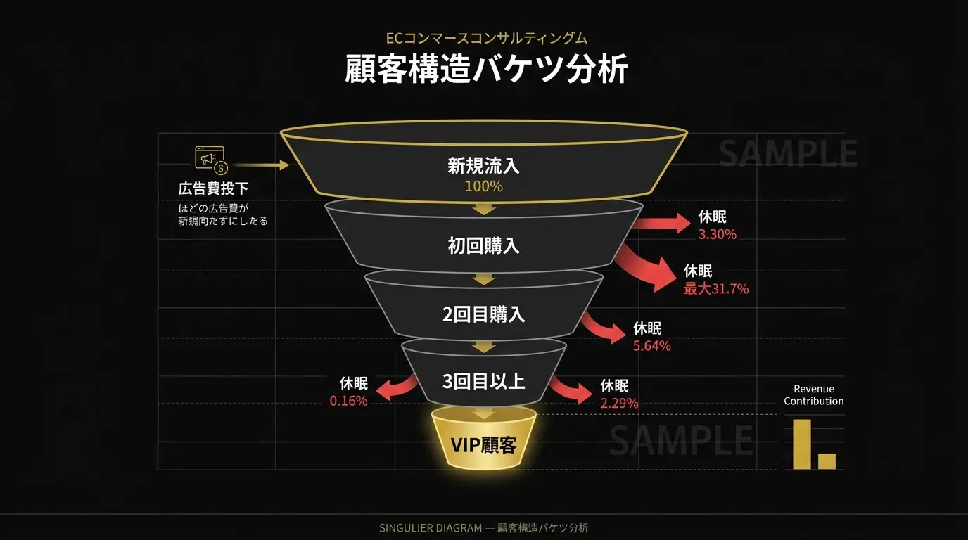 顧客構造バケツ分析 — 顧客がどのフェーズで離脱するかを逆円錐モデルで可視化
