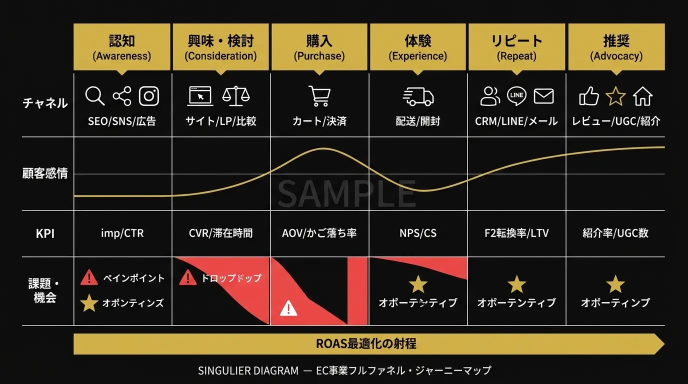フルファネル・ジャーニーマップ — 認知から推奨までの全体構造とボトルネックを可視化